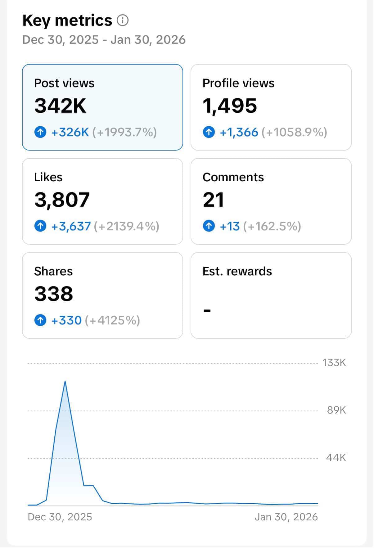 Instagram analytics — 342K sustained views, +1994% reach Dec–Jan.