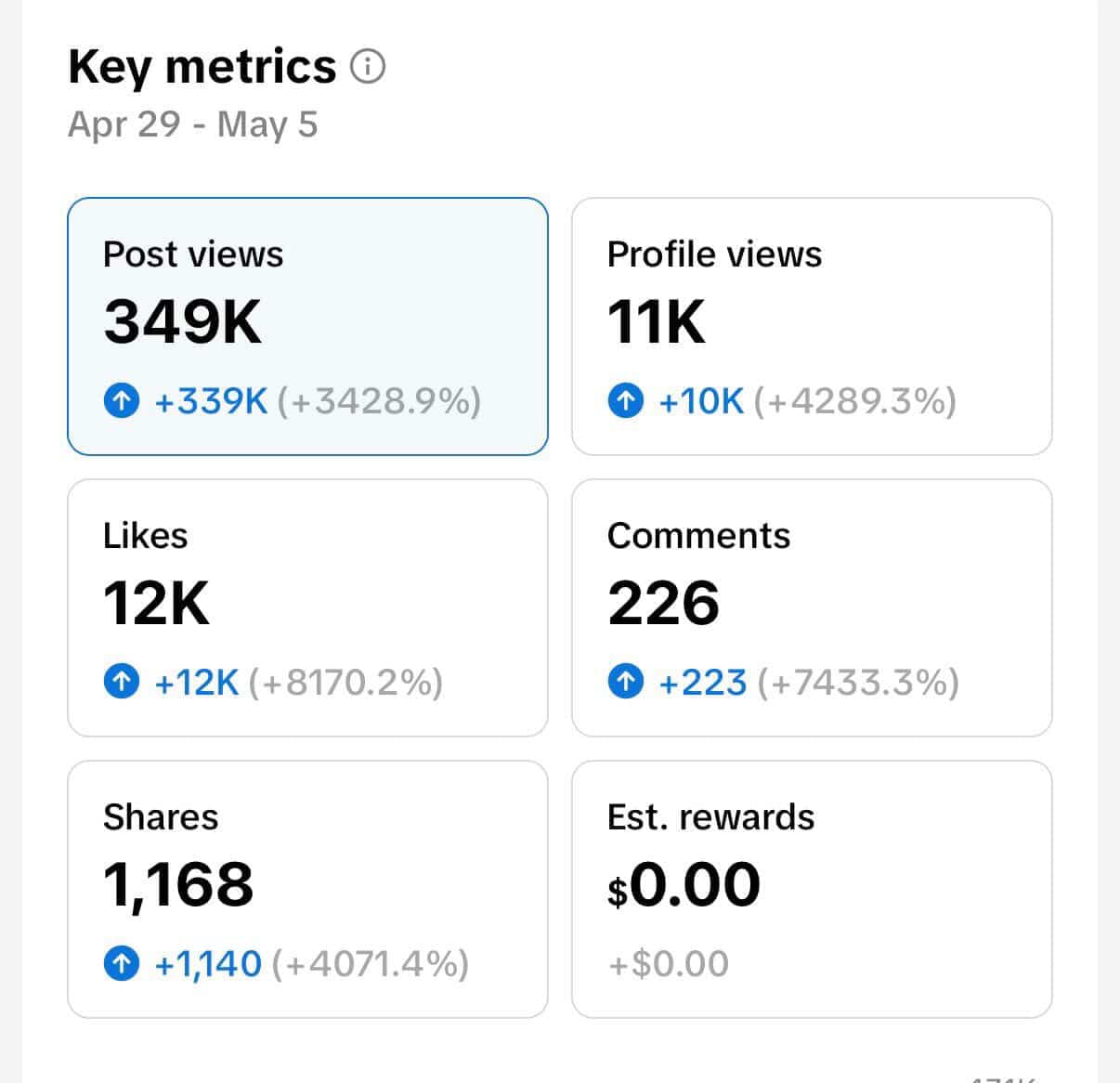 Instagram analytics — 349K views in 7 days, +8170% likes vs prior period.
